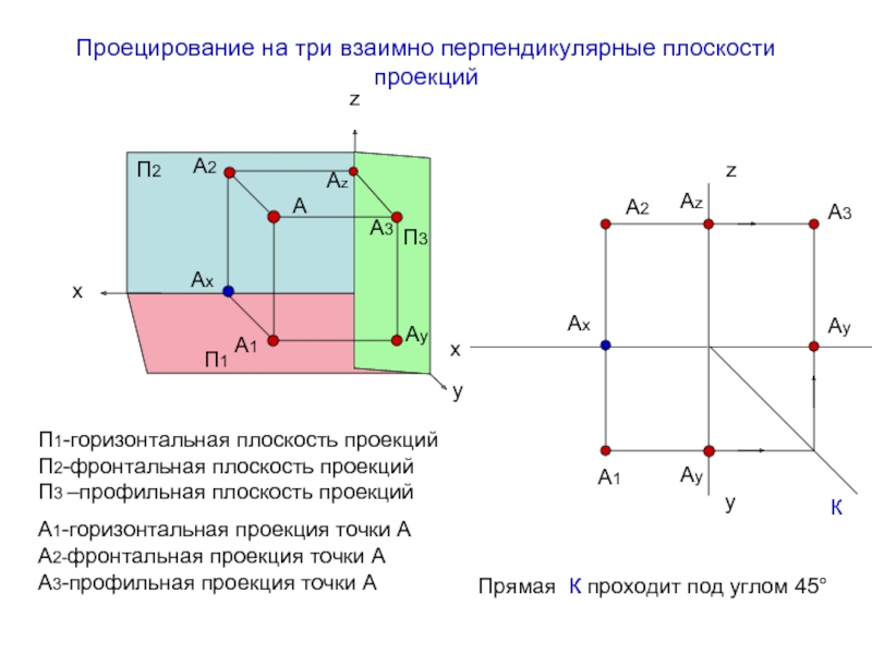 Горизонтальная ось проекции