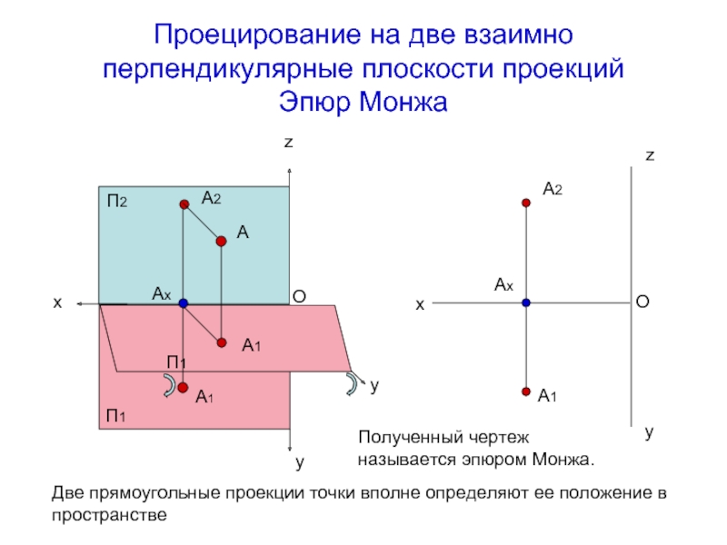 Сформулируйте основные принципы построения чертежа предложенные г монжем