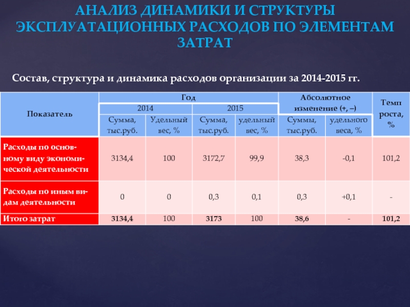 Анализ динамики. Анализ динамики и структуры эксплуатационных расходов. Структура эксплуатационных расходов. Структура эксплуатационных расходов по элементам затрат. Анализ динамики и структуры затрат предприятия.