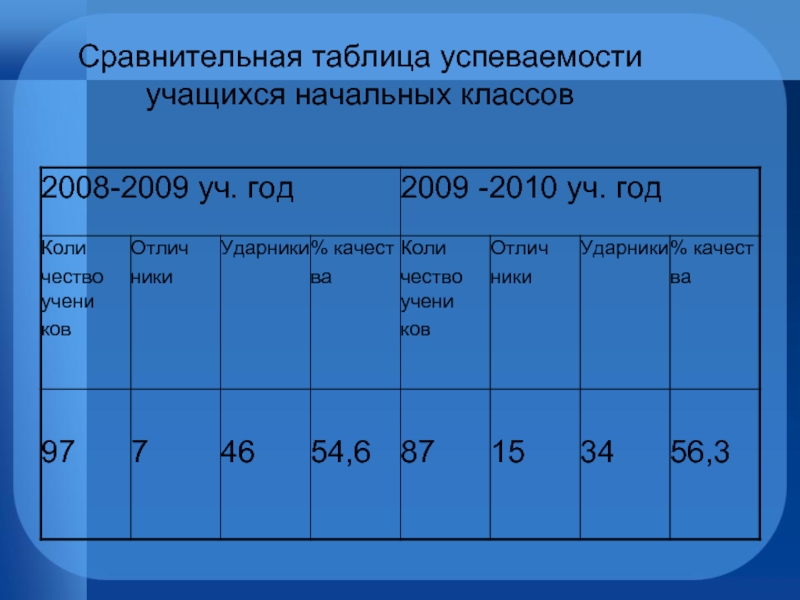 Дневник успеваемости учащегося. Таблица успеваемости. Таблица успеваемости класса. Сравнительная таблица успеваемости учащихся. Успеваемость ученика таблица.