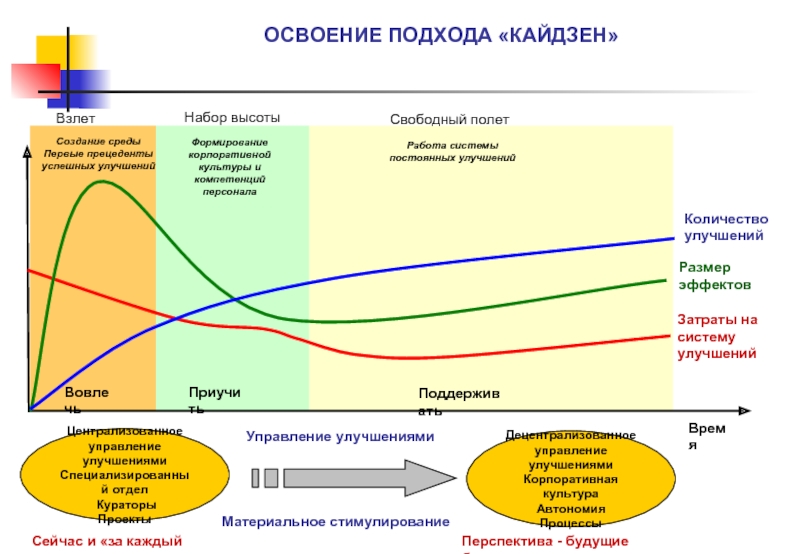 Бережливое производство презентация кайдзен