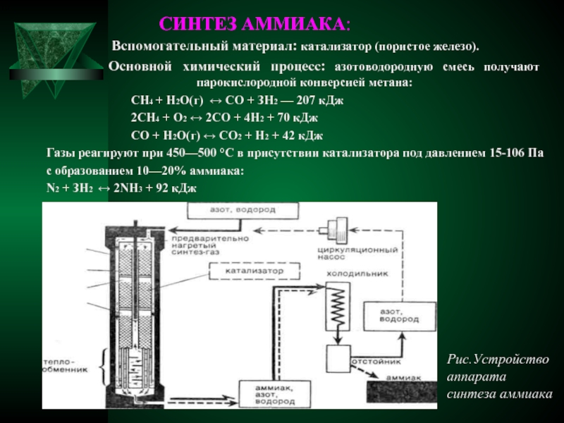 Основные химические процессы. Синтез аммиака из азотоводородной смеси. Синтез аммиака из Синтез газа. Конверсия метана для синтеза аммиака. Каталитический Синтез аммиака.