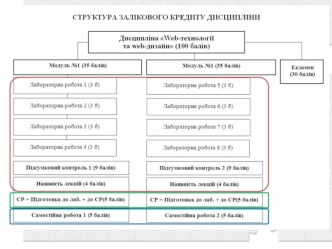 Структура курса