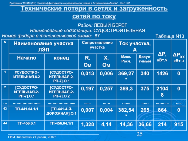 Энергия г свободный. Таблица сравнения Архангельской и Астраханской области.