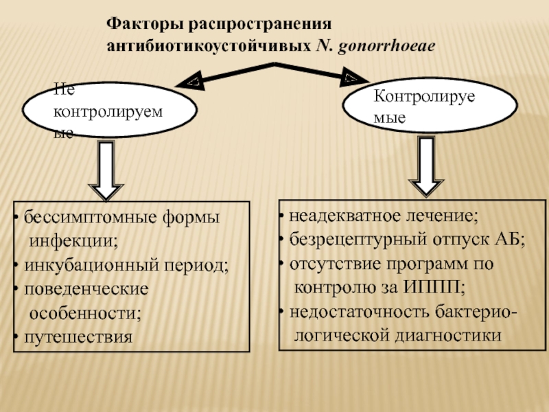 Фактор распространения. Факторы распространения. Факторы распространения ИППП. Какие факторы влияют на распространение ИППП. Факторы распределения.