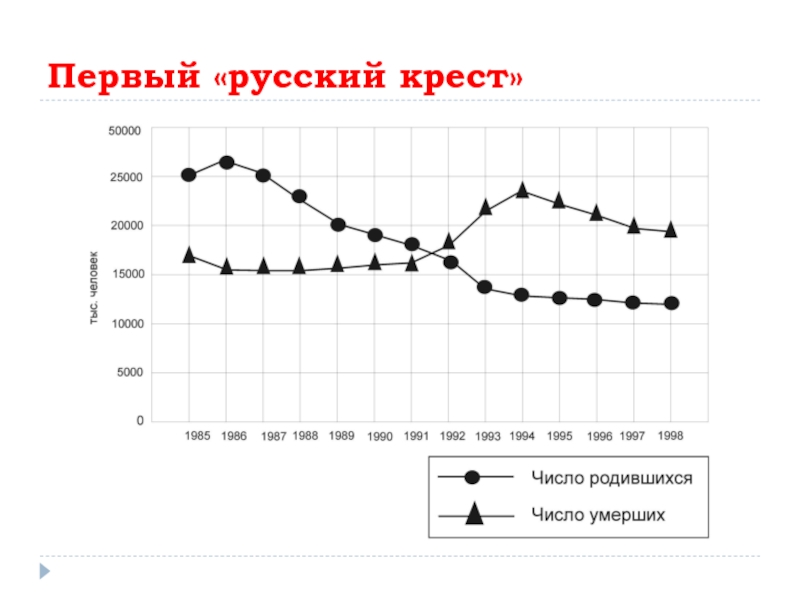 Русский крест. Русский крест демография график. Диаграмма русский крест. Русский крест график. Демографический крест в России.