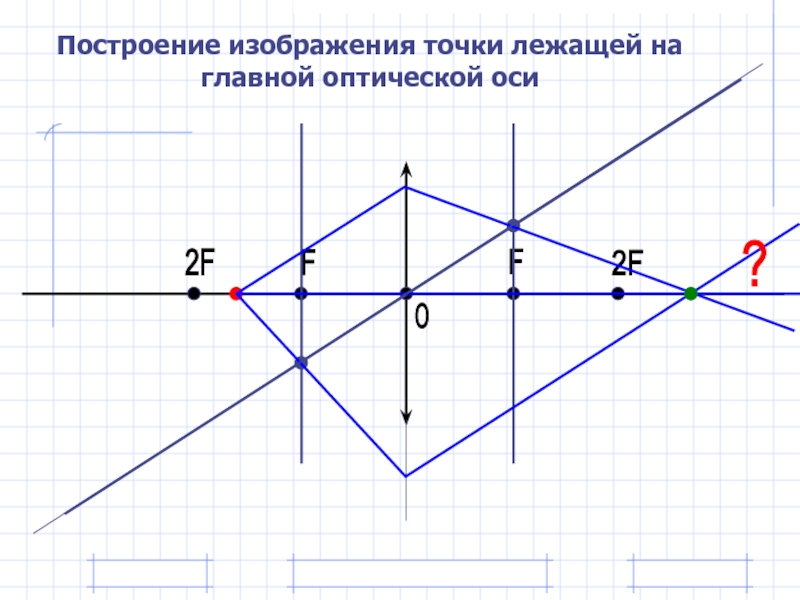 Построение изображения точки лежащей на главной оптической оси собирающей линзы