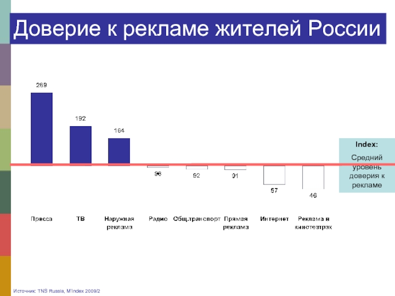 Приложение доверие. Доверие к рекламе статистика. Доверие в рекламе. Уровень доверия. Уровень доверия в России.