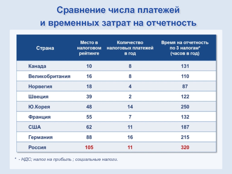 Количество платежей. Сравнительное количество.