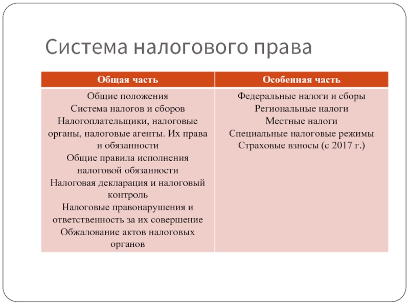 Налоговое право в рф план