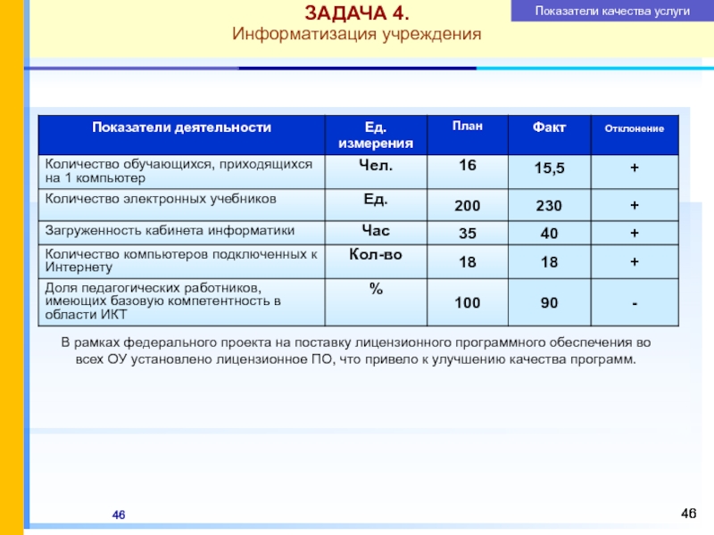 Факт номер 1. Сколько часов информатики в школе. Показатели программы в слайдах. Что значит количество часов план факт. 5,1/46 Коэффициент.