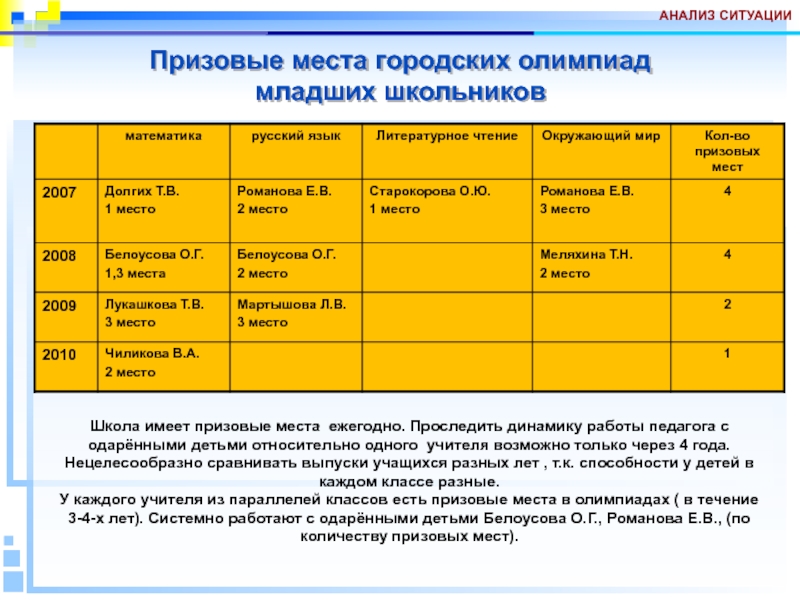 Анализ учеников школы. Анализ школьной олимпиады. Анализ школьников.