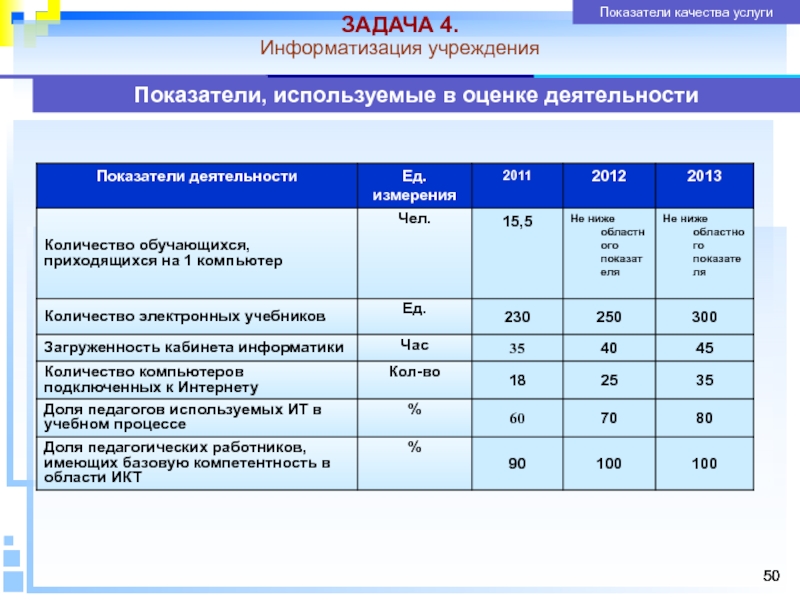 Показатель услуги