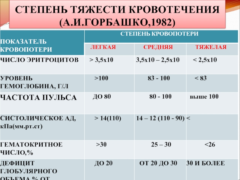 Степени кровотечения