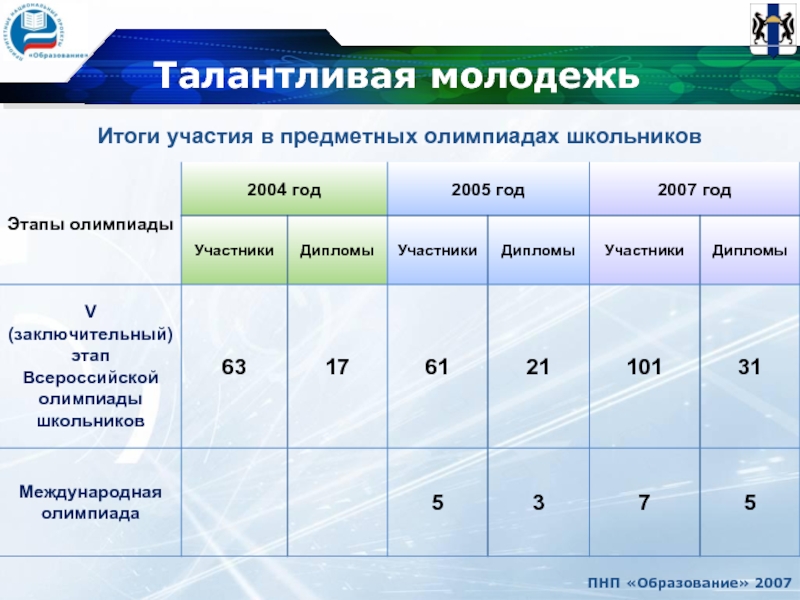 Приоритетные национальные проекты 2005 года образование