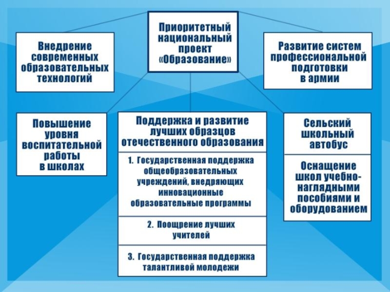 Нацпроект образование презентация министерства просвещения рф