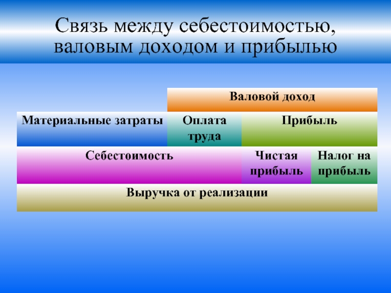 Доход и прибыль. Связь между себестоимостью и прибылью. Разница между доходом и прибылью. Выручка и доход.