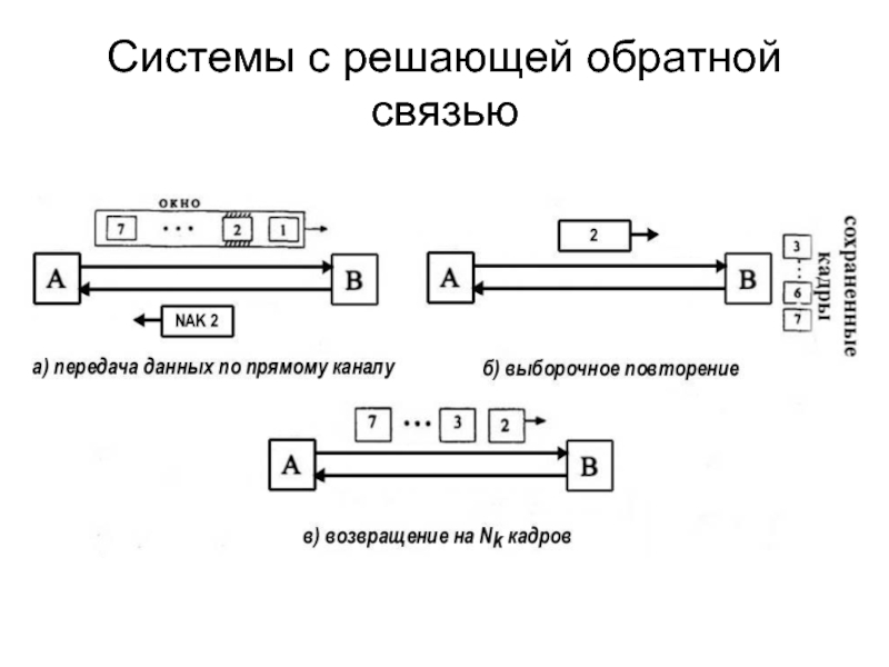 Решающие системы. Системы передачи с обратной связью. Системы с решающей обратной связью. Информационная система с обратной связью. Системы передачи данных с информационной и решающей обратной связью.