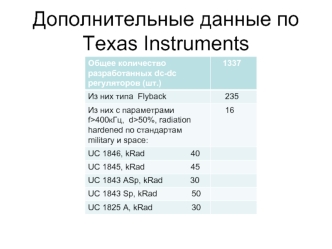 Дополнительные данные по Texas Instruments