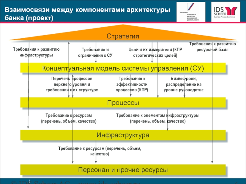 Модель требования ресурсы. Проект банка архитектура. Требуемые ресурсы.