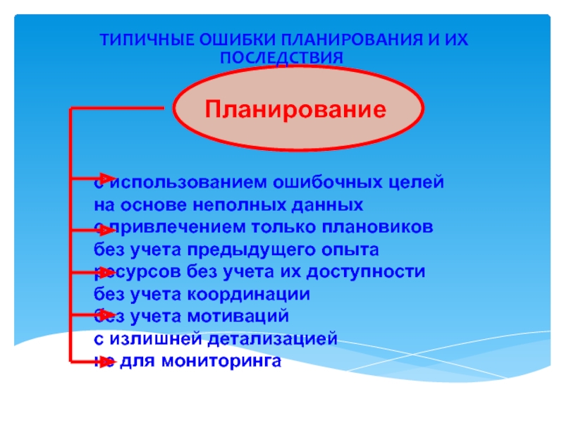 Типичные ошибки планирования проекта и их последствия реферат