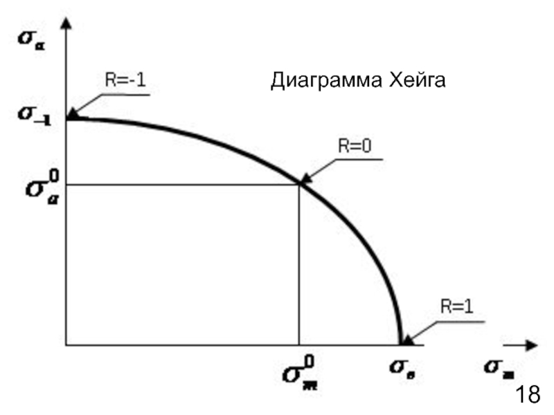 Диаграмма предельных напряжений смита