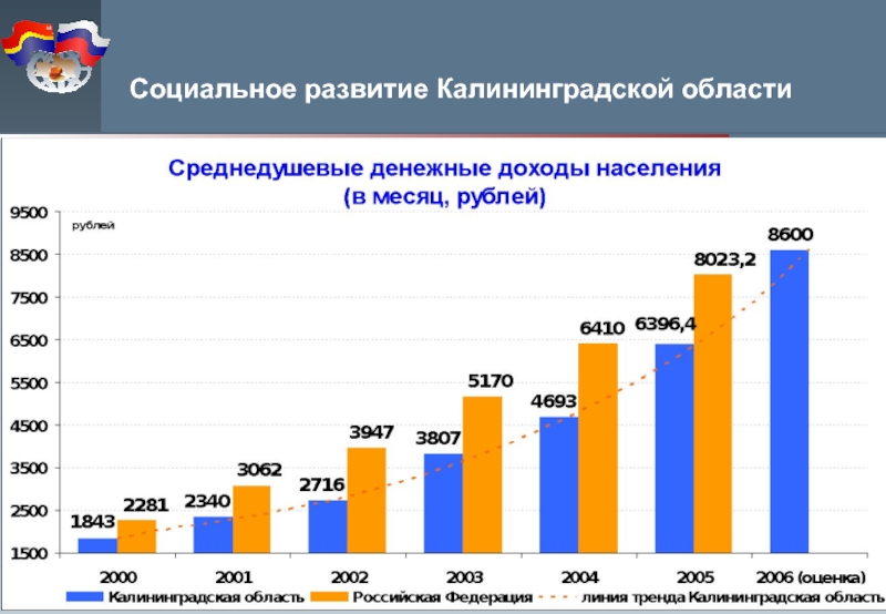 Калининградская область режим. Социально-экономическое развитие Калининградской области. Развитие Калининградской области. Экономическое развитие Калининграда. Отрасли хозяйства Калининграда.