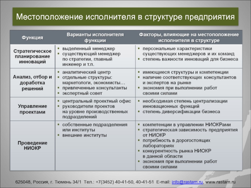 Функции исполнителя проекта