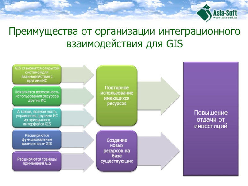 Решение производственных задач. Достоинства ГИС. Решения прикладных производственных задач. ГИС МТ.