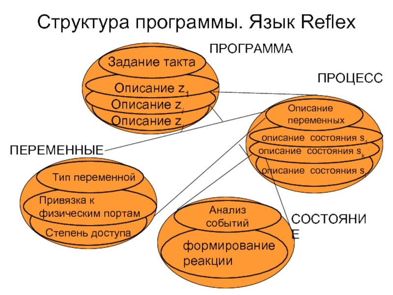 6 языков программы. Описание структуры программы. Структура программного языка. Структура игровой программы. Структура игровых приложений.