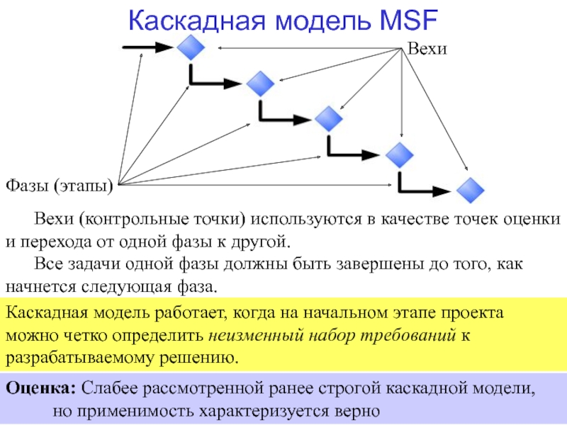 Веха отображает ключевое событие или важную дату в проекте