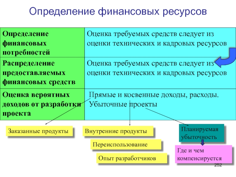 Ресурсы определение. Определение финансовых ресурсов. Потребность в финансовых ресурсах. Финансовые ресурсы определение. Финансовые ресурсы проекта.