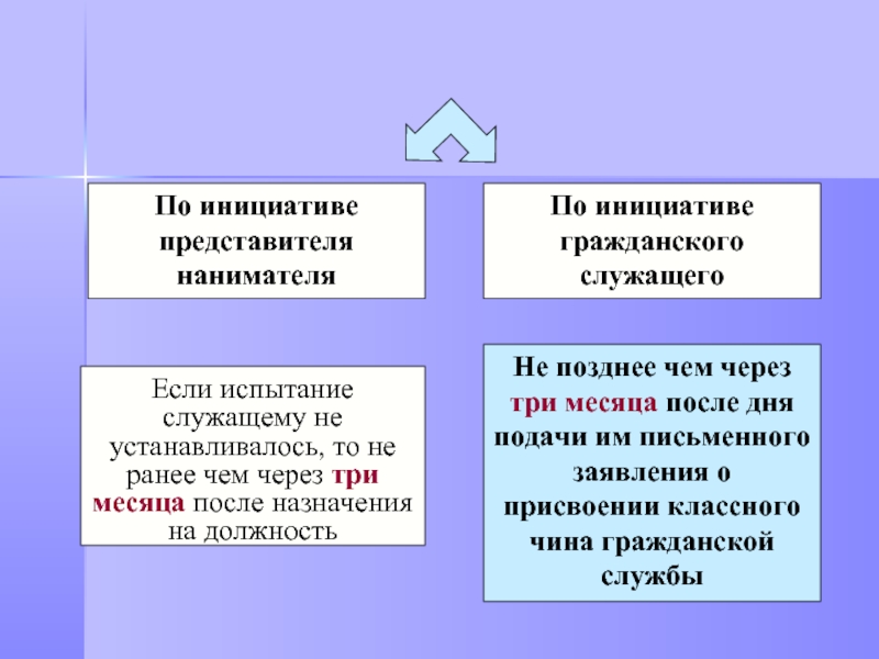 По инициативе представителя нанимателя По инициативе гражданского служащего  Не позднее чем через