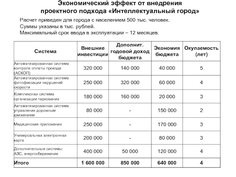 Расчет города. Экономический эффект от внедрения мероприятий. Экономический эффект от внедрения. Экономический эффект от внедрения мероприятий картинка.