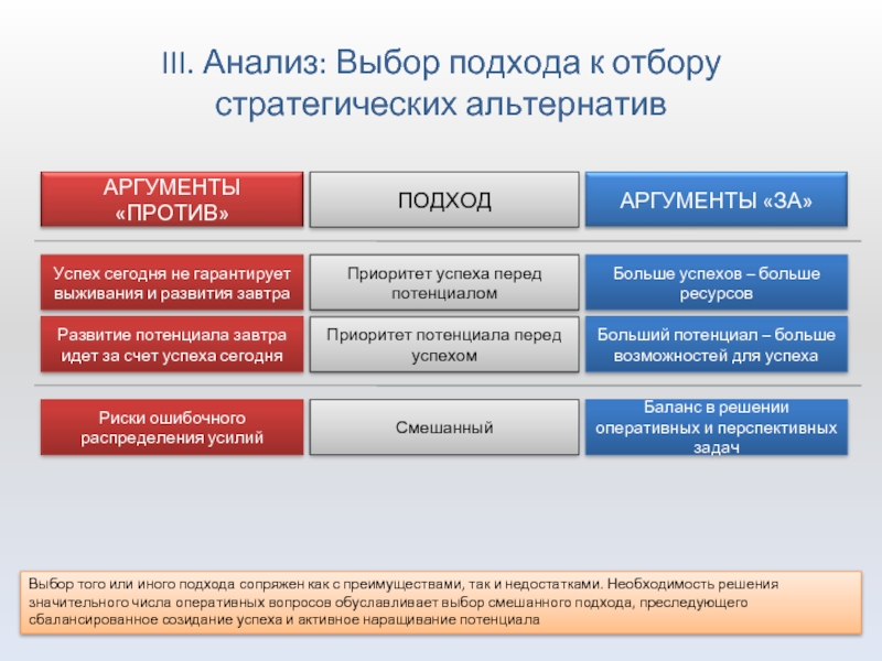 Исследование выборов. Анализ стратегических альтернатив. Оценка и выбор стратегических альтернатив. Подходы к формированию стратегических альтернатив. Альтернативная стратегия развития.