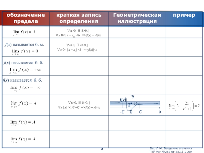 Запись определение. Предел обозначение. Обозначение предела функции. Геометрическая иллюстрация предела функции. Как обозначается предел.