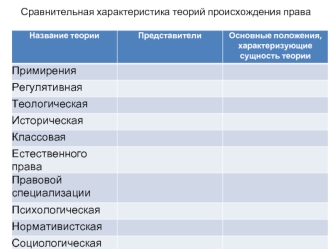 Сравнительная характеристика теорий происхождения права