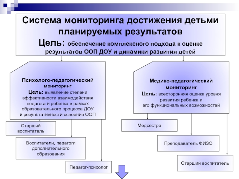 Мониторинг достижения