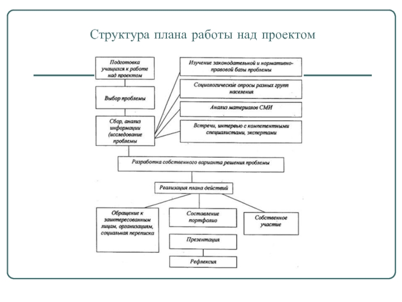 Структурное планирование. Структура плана проекта. Структура планирования проекта. Структура плана работы. Структурный план проекта.