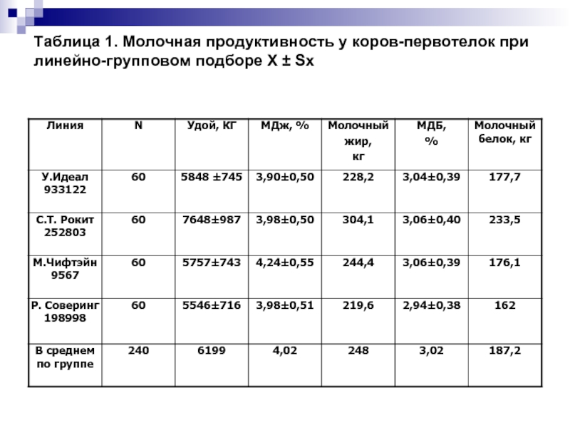 Продуктивные качества. Молочная продуктивность коров таблица. Таблицы по молочной продуктивности. Молочная продуктивность сельскохозяйственных животных. Продуктивность животных таблица.