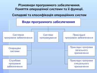 Різновиди програмного забезпечення. Поняття операційної системи та її функції. Складові та класифікація операційних систем