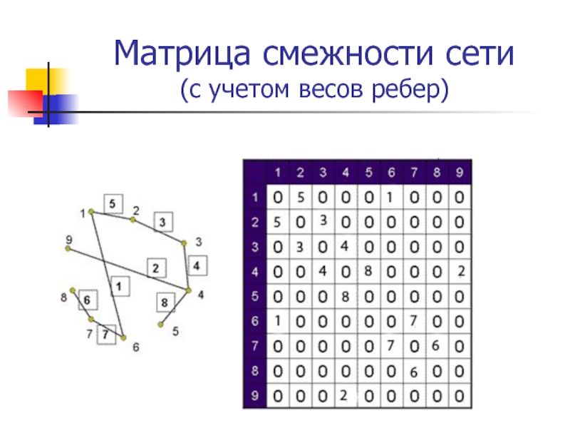 Вес ребра. Ориентированный Граф матрица смежности. Матрица смежности ребер ориентированного графа. Неориентированный Граф матрица смежности. Весовая матрица смежности вершин.