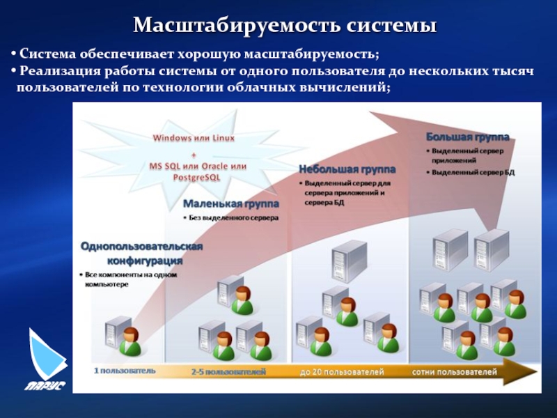 Масштабирование проекта что это