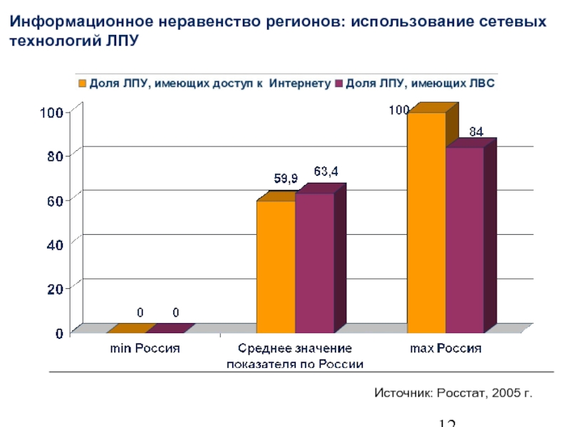 Использование региона. Информационное неравенство. Информационное неравенство в России. Информационное неравенство статистика. Диаграмма информационного неравенства регионов.