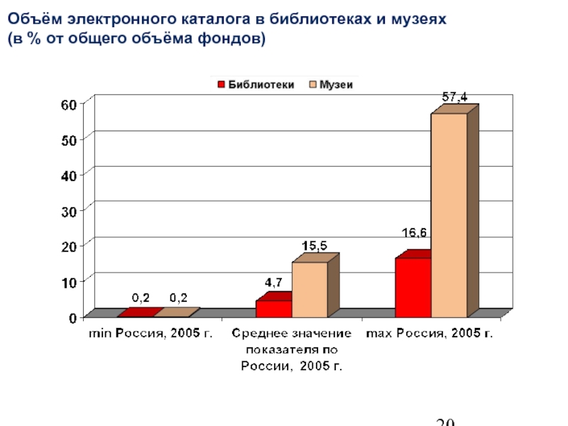 Объем фонда. Сколько электронных библиотек в РФ. Общий объем фондов музеев. Количество ПК В РФ. Количество персональных компьютеров в мире карта.