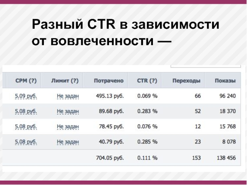 Как рассчитать ctr. CTR формула расчета. CTR В зависимости от позиции в поиске. CTR это в маркетинге.