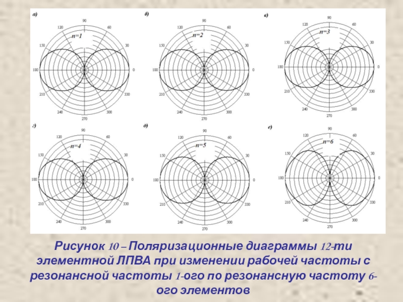 Поляризационная диаграмма направленности