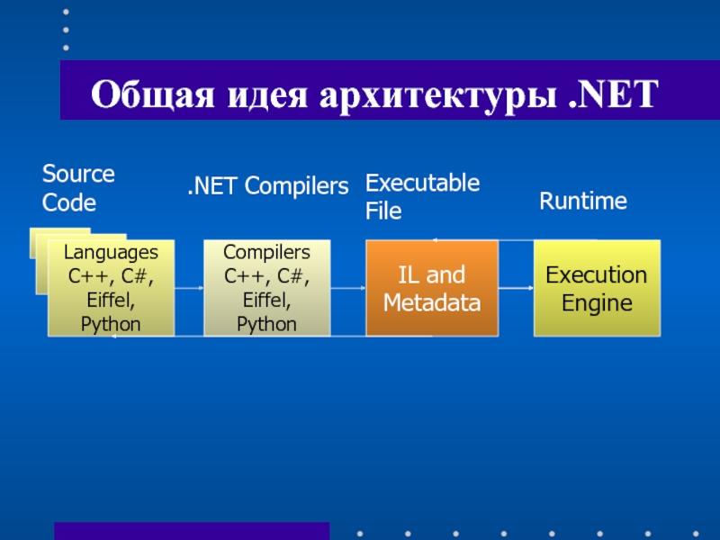 Dotnet compile. .Net languages. Архитектура .net. .Net язык это. .Net как языки.