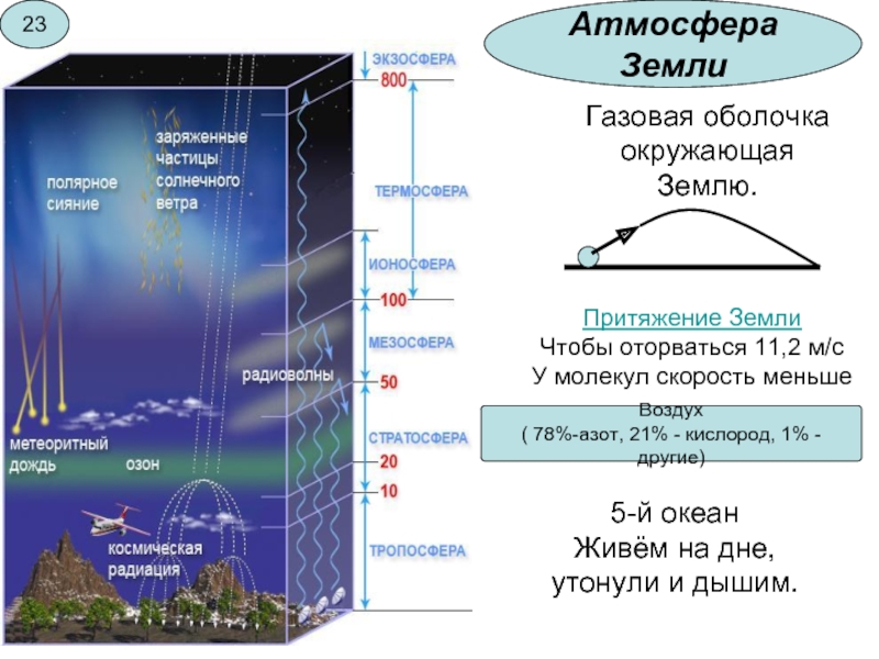 Воздушная оболочка земли газовый состав строение. Оболочки атмосферы. Оболочки атмосферы земли. Презентация на тему атмосфера земли. Границы атмосферы земли.