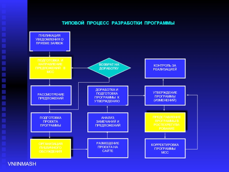 Процесс разработки программного обеспечения. Процесс разработки программы. Типовой процесс разработки по. Подготовка программы проекта. Процесс разработки программных приложений.